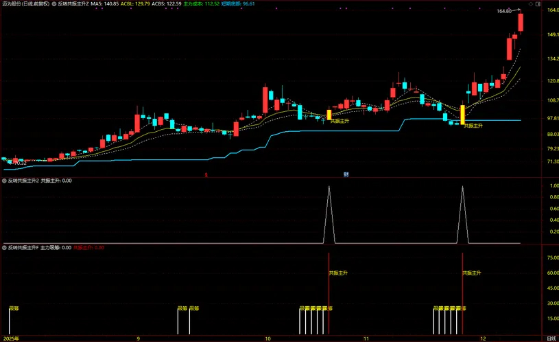 通达信【反转共振主升】筛选短线趋势由弱转强,主升浪启动的个股,主副图+选股_展示图_06 ... ...