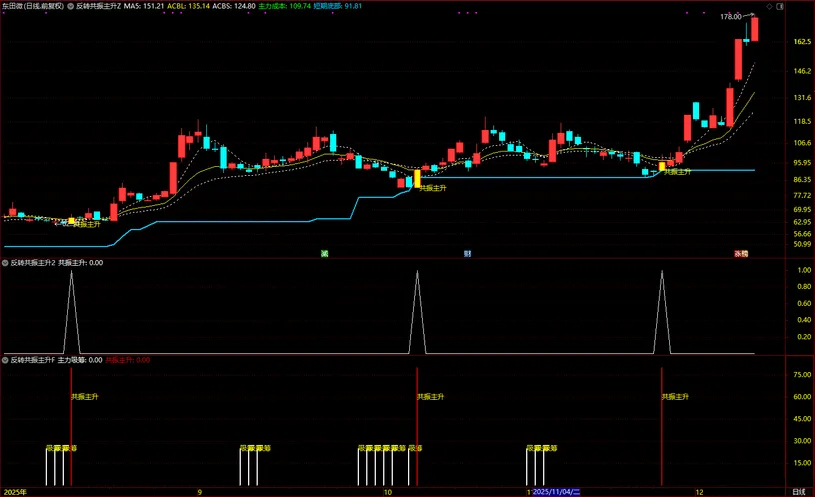 通达信【反转共振主升】筛选短线趋势由弱转强,主升浪启动的个股,主副图+选股_展示图_07 ... ...
