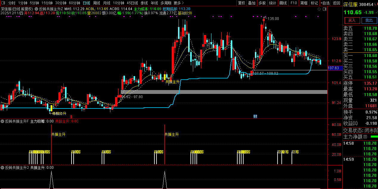 通达信【反转共振主升】筛选短线趋势由弱转强,主升浪启动的个股,主副图+选股_展示图_11 ... ...