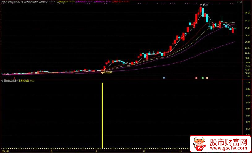 通达信〖王者抓龙起爆〗主副图+选股,趋势向上+拐点反弹,指标源码_展示图_05