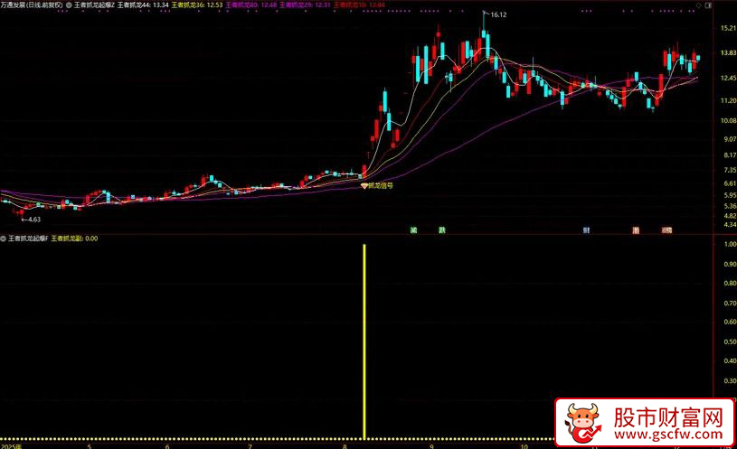 通达信〖王者抓龙起爆〗主副图+选股,趋势向上+拐点反弹,指标源码_展示图_06