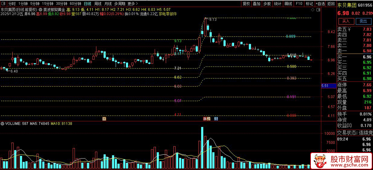 〖斐波那契黄金分割〗高阶应用,如何用0.382/0.618黄金分割指标预判趋势反转_展示图_01