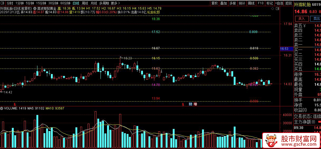 〖斐波那契黄金分割〗高阶应用,如何用0.382/0.618黄金分割指标预判趋势反转_展示图_04