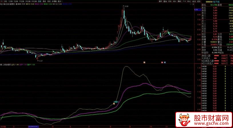 通达信自用〖三线定强弱〗副图+选股指标,精准买点,无未来函数_展示图_02