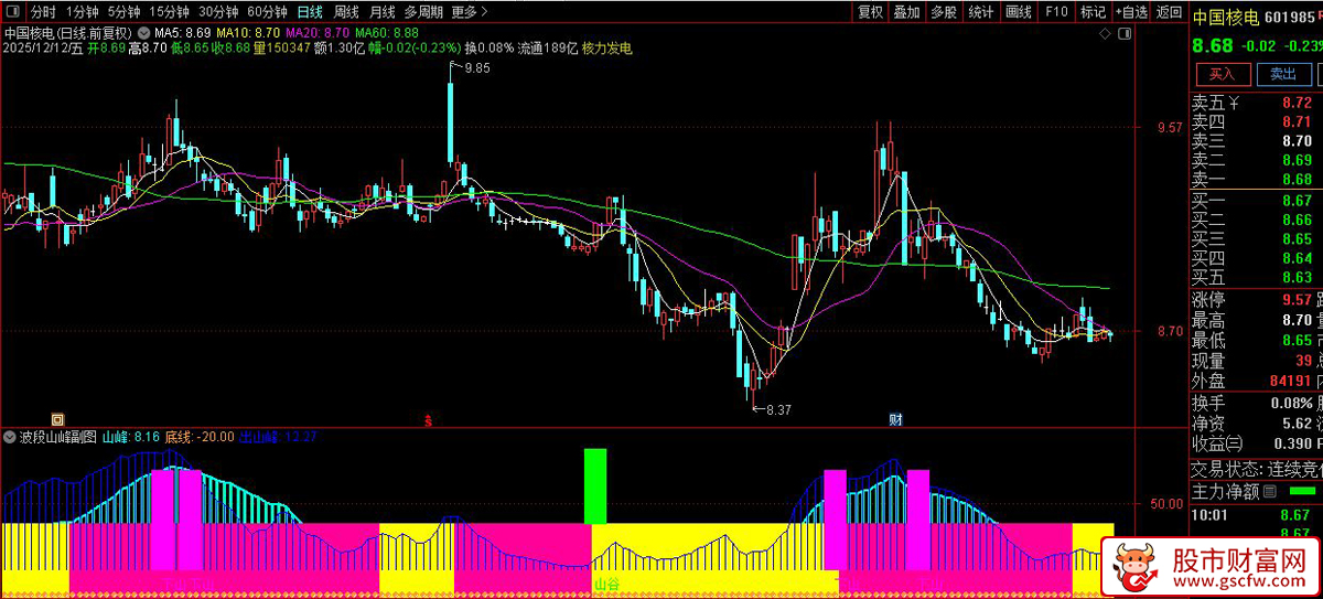 通达信〖波段山峰〗副图+选股指标,识别股价的阶段性高低点_展示图_04