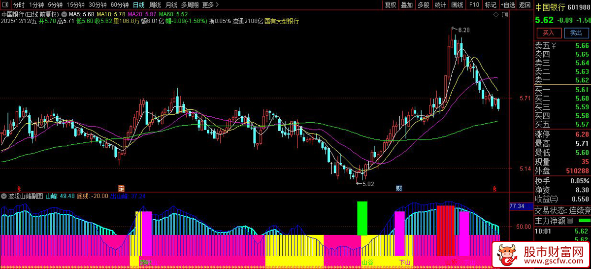 通达信〖波段山峰〗副图+选股指标,识别股价的阶段性高低点_展示图_05