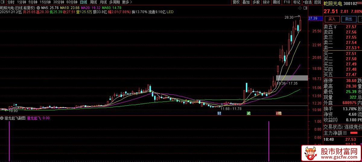 通达信〖潜龙起飞〗副图+选股指标,潜伏入场等待起飞_展示图_05