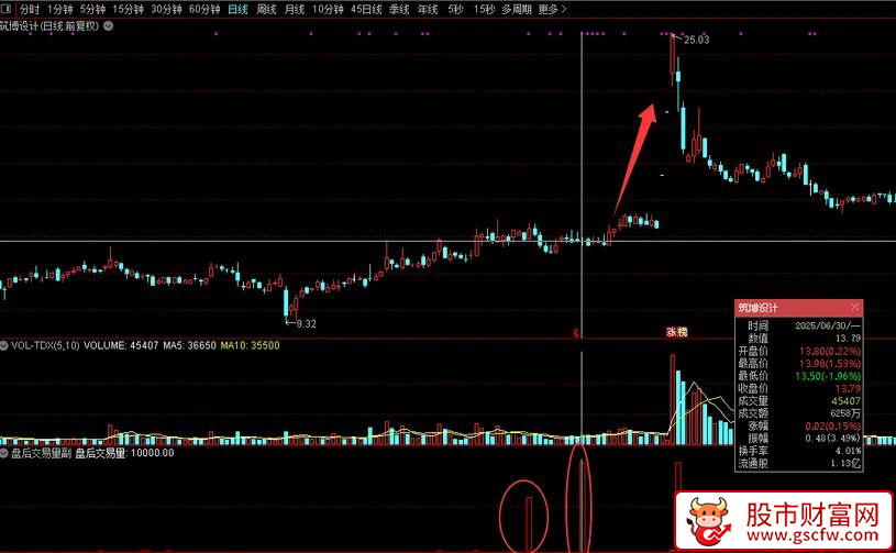 通达信〖盘后交易量〗副图指标,专门针对双创盘后成交的统计_展示图_01