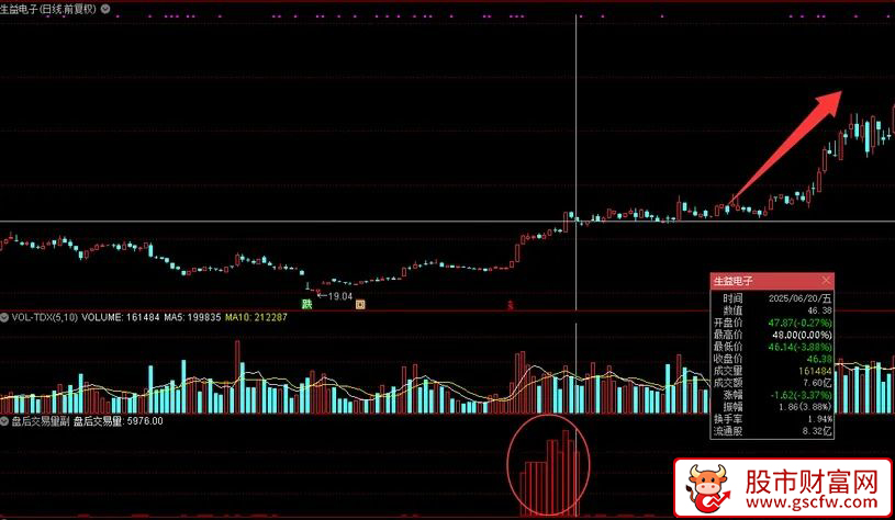 通达信〖盘后交易量〗副图指标,专门针对双创盘后成交的统计_展示图_05