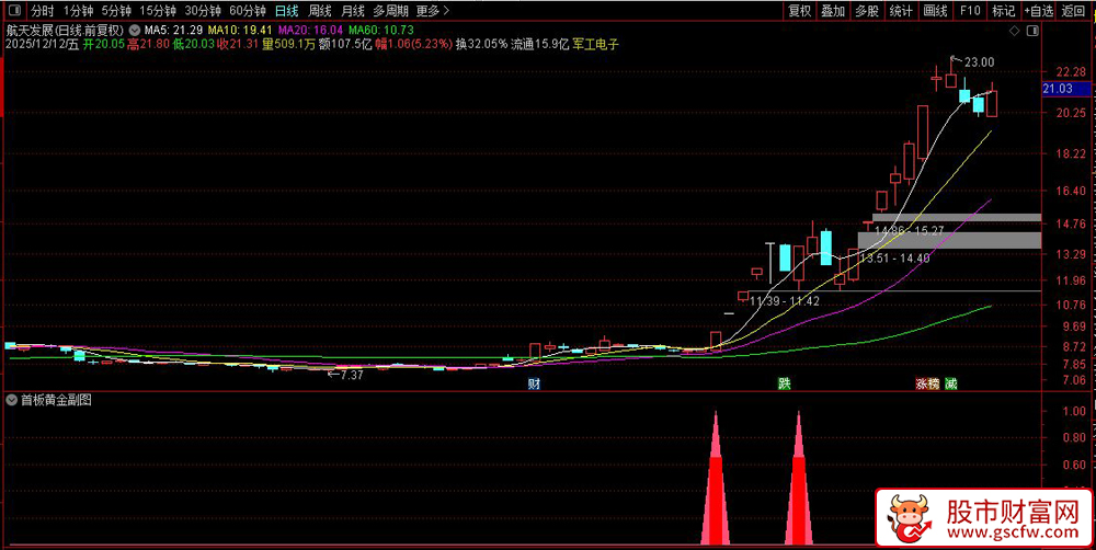 通达信〖首板黄金〗副图+选股,连板概率高的首板选股公式量化_展示图_01
