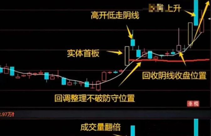 通达信【涨停断板3倍量回再突破】核心逻辑分享,整体思路是捕捉首板后的二次低吸机会_展示图_01 ... ...