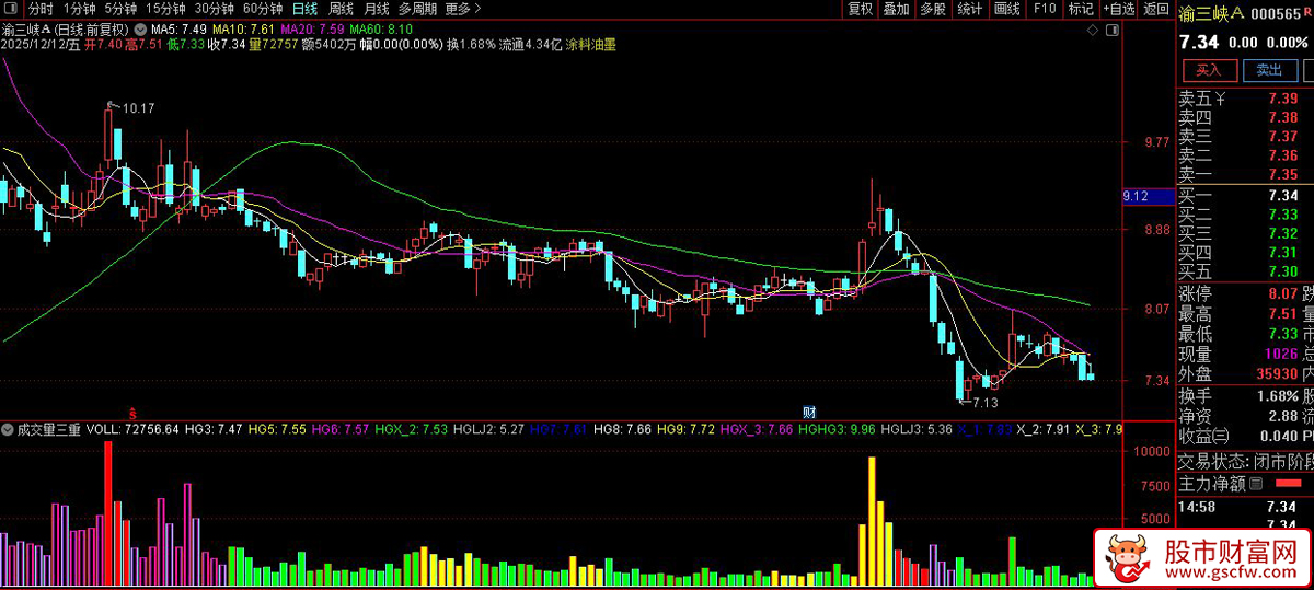 通达信〖成交量三重过滤〗副图指标,结合成交量变化判断市场强弱_展示图_02