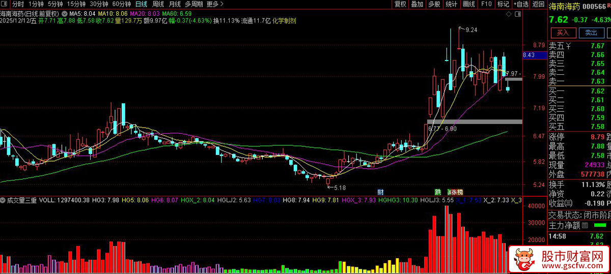 通达信〖成交量三重过滤〗副图指标,结合成交量变化判断市场强弱_展示图_03