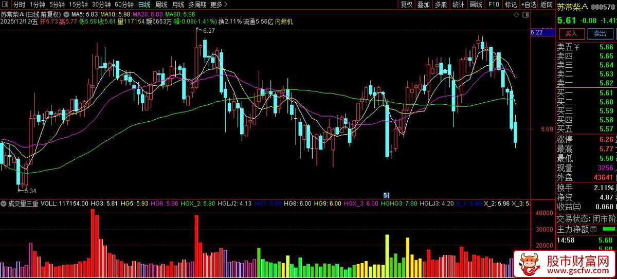 通达信〖成交量三重过滤〗副图指标,结合成交量变化判断市场强弱_展示图_05