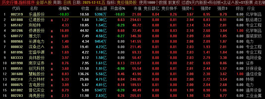 精品〖竞价强度排序〗优先选择强势数值大的,其次是强势2和强势3排序前列的标的_展示图_01