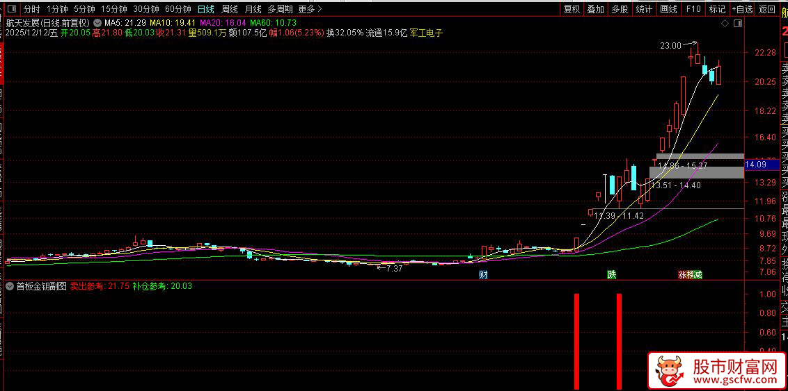 通达信〖首板金钥〗副图+选股,识别短期超跌后的强势反弹或反转买入机会_展示图_05