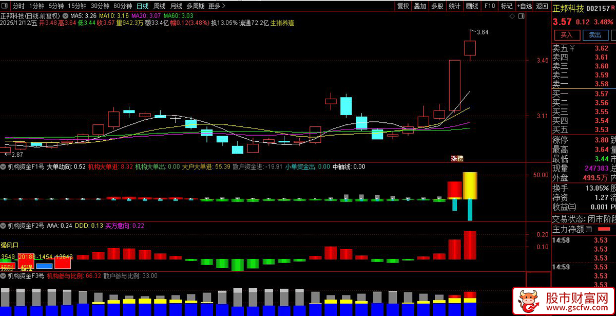 通达信〖机构资金〗三个副图指标,三红共振介入点_展示图_02