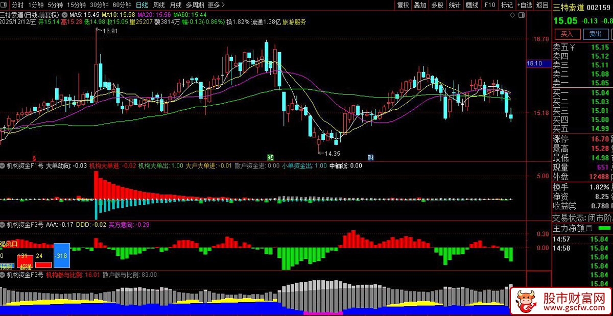通达信〖机构资金〗三个副图指标,三红共振介入点_展示图_04