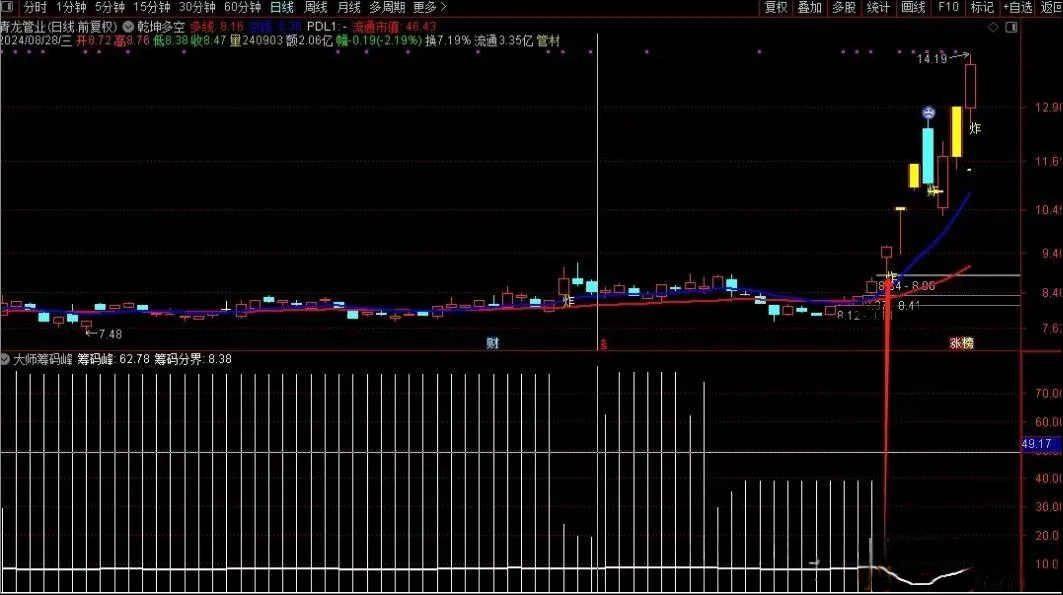 通达信【大师筹码峰】优化选股,价值极高适用于中长线,专抓大牛_展示图_02
