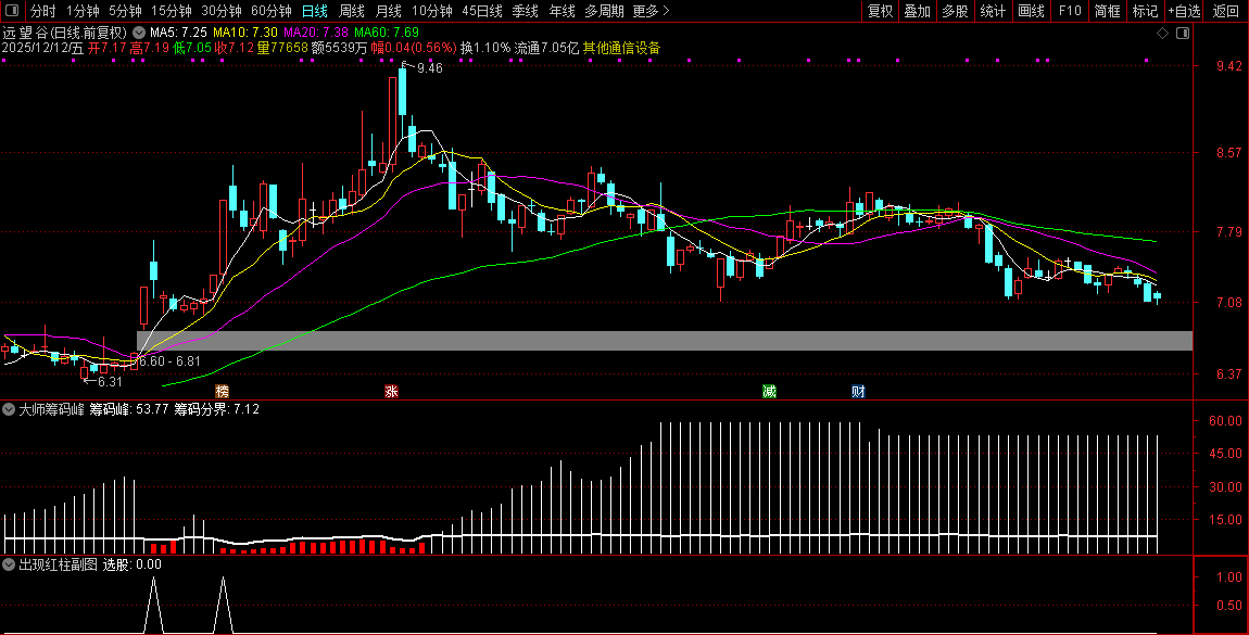 通达信【大师筹码峰】优化选股,价值极高适用于中长线,专抓大牛_展示图_04