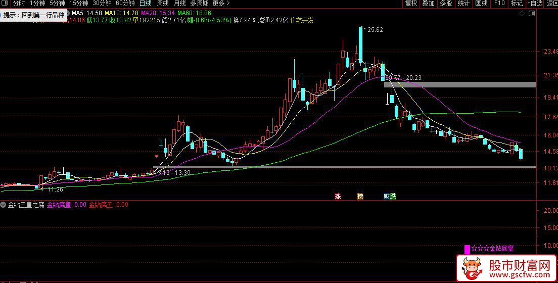 通达信〖金钻王皇之底〗副图+选股指,双信号抄底指标,精准捕捉底部机会_展示图_05