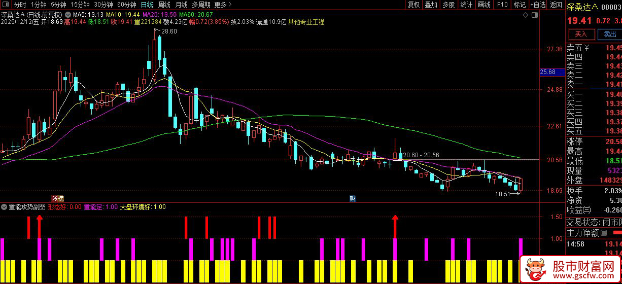 通达信〖量能攻势〗副图+选股,识别趋势转强的入场信号_展示图_05