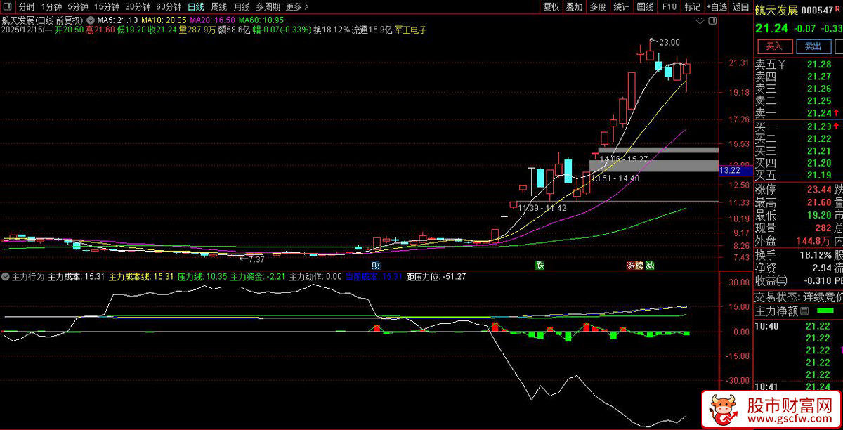 主力行为——识别主力在个股中的三个典型阶段：建仓、洗盘与拉升,指标源码_展示图_01