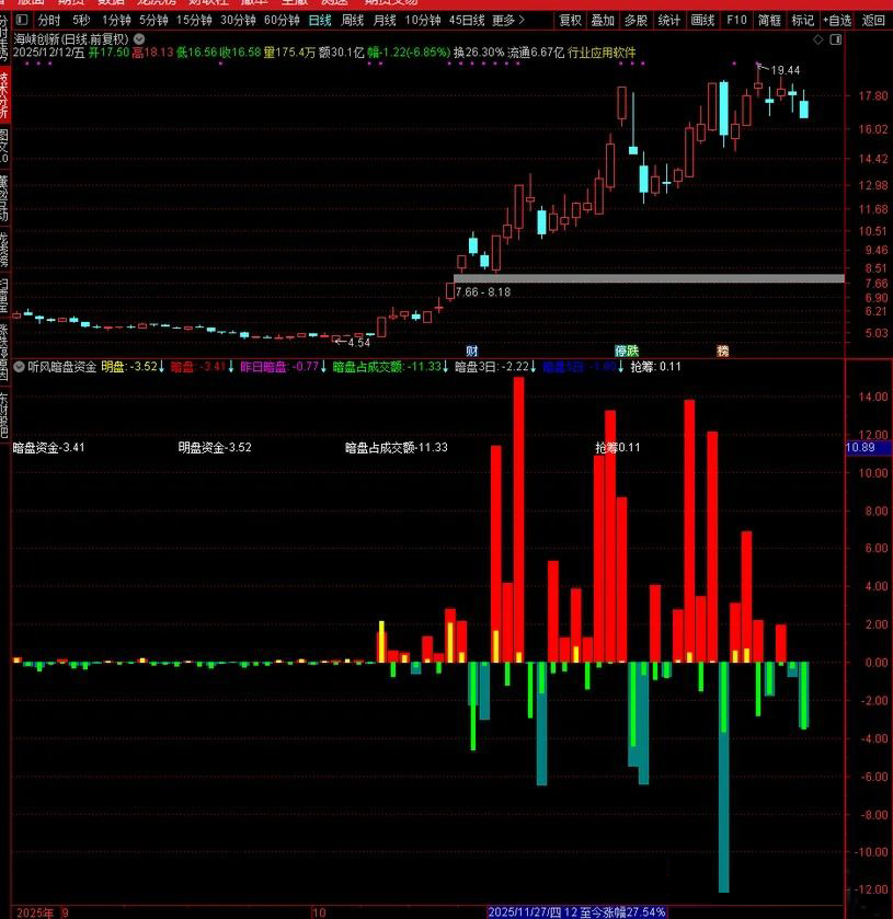 珍藏自用【听风暗盘资金】副图,本月10战8红,源自同花顺暗盘资金,官方售价高达数千元_展示图_04 ... ...