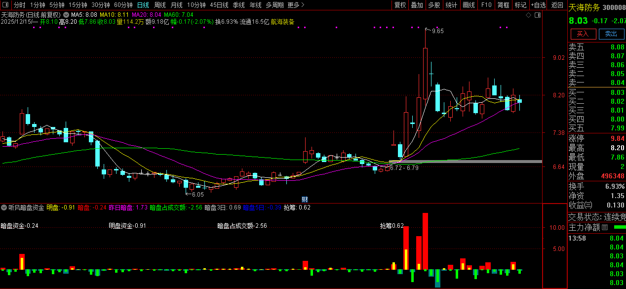 珍藏自用【听风暗盘资金】副图,本月10战8红,源自同花顺暗盘资金,官方售价高达数千元_展示图_05 ... ...