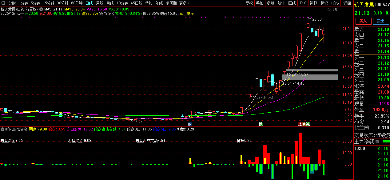 珍藏自用【听风暗盘资金】副图,本月10战8红,源自同花顺暗盘资金,官方售价高达数千元_展示图_06 ... ...