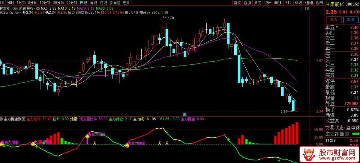 通达信〖主力掘金〗副图+选股指标,从资金角度量化主力介入强度_展示图_03
