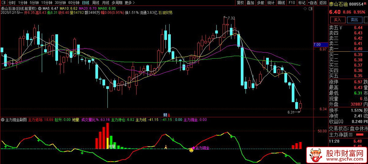 通达信〖主力掘金〗副图+选股指标,从资金角度量化主力介入强度_展示图_05