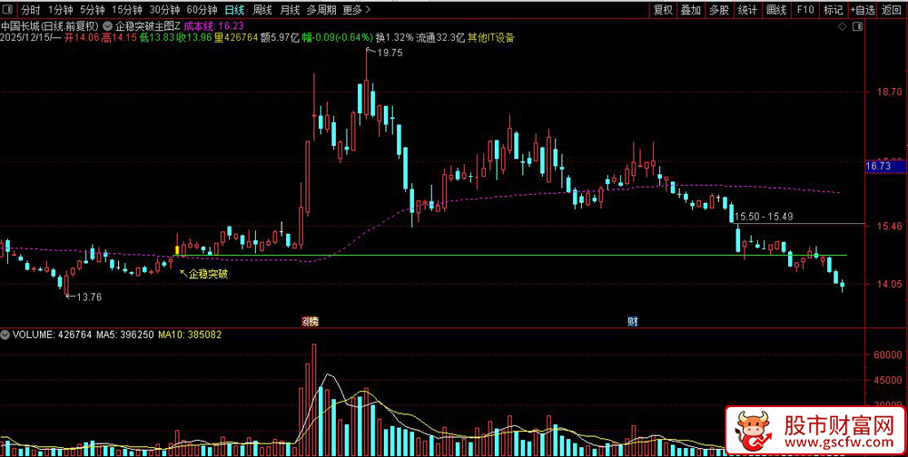 通达信〖企稳突破〗长期底部确认+量价共振,动态成本均线突破,主图+选股_展示图_05