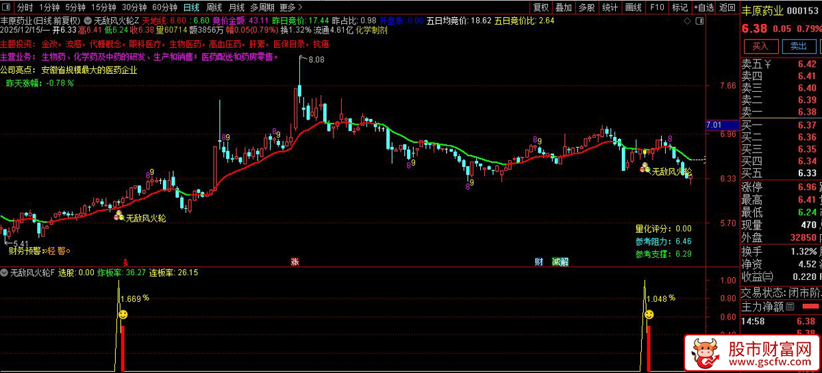 通达信〖无敌风火轮〗四年胜率88.82%,适用于尾盘策略,主副图+选股_展示图_01