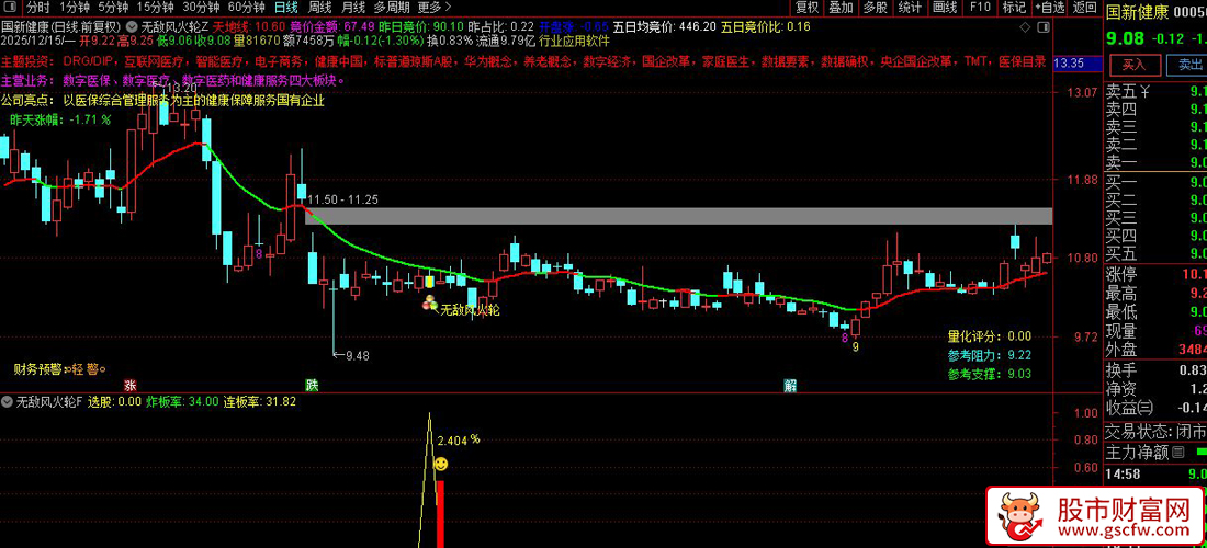 通达信〖无敌风火轮〗四年胜率88.82%,适用于尾盘策略,主副图+选股_展示图_02