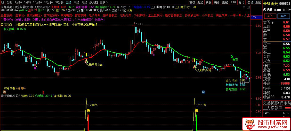 通达信〖无敌风火轮〗四年胜率88.82%,适用于尾盘策略,主副图+选股_展示图_04