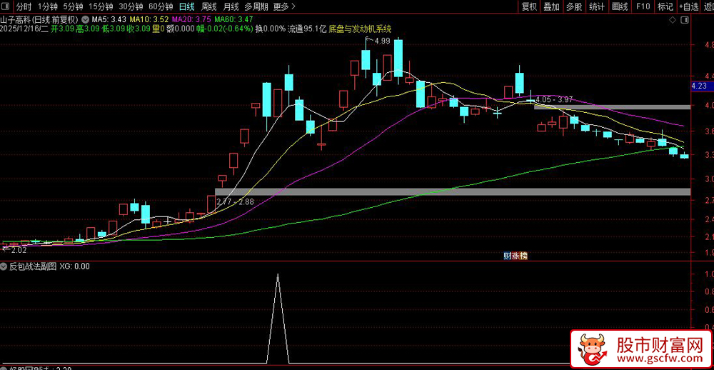 通达信〖反包战法〗捕捉主板断板个股强势反包弱转强机会,副图+选股_展示图_01