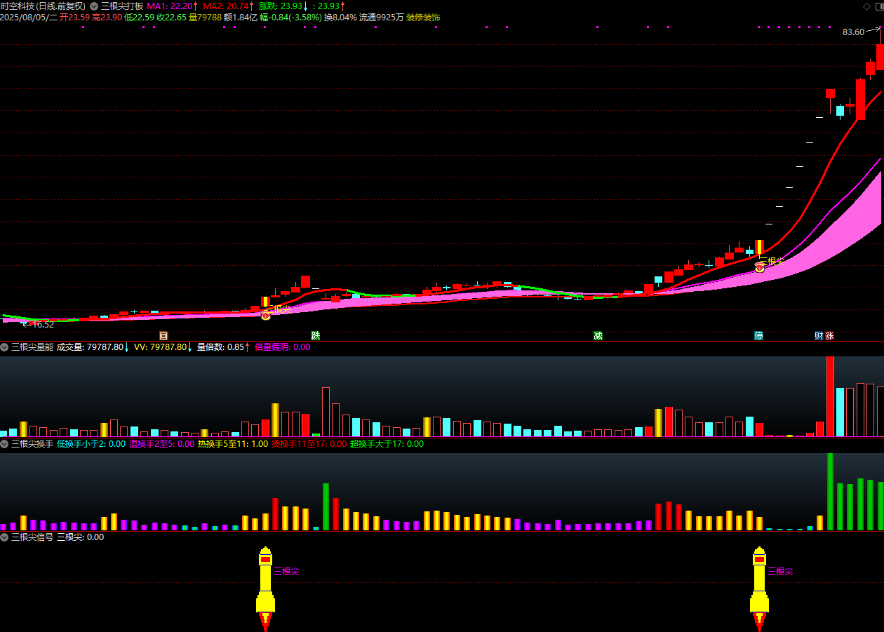 通达信【三根尖打板神器】套装指标，短线龙头战法，机构量化黑科技10天狂抓60个涨停板_展示图_09 ... ... . ...