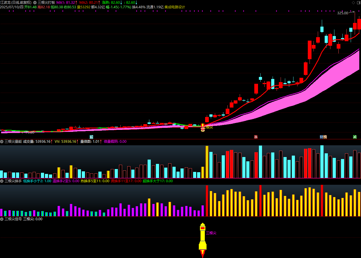 通达信【三根尖打板神器】套装指标，短线龙头战法，机构量化黑科技10天狂抓60个涨停板_展示图_10 ... ... . ...