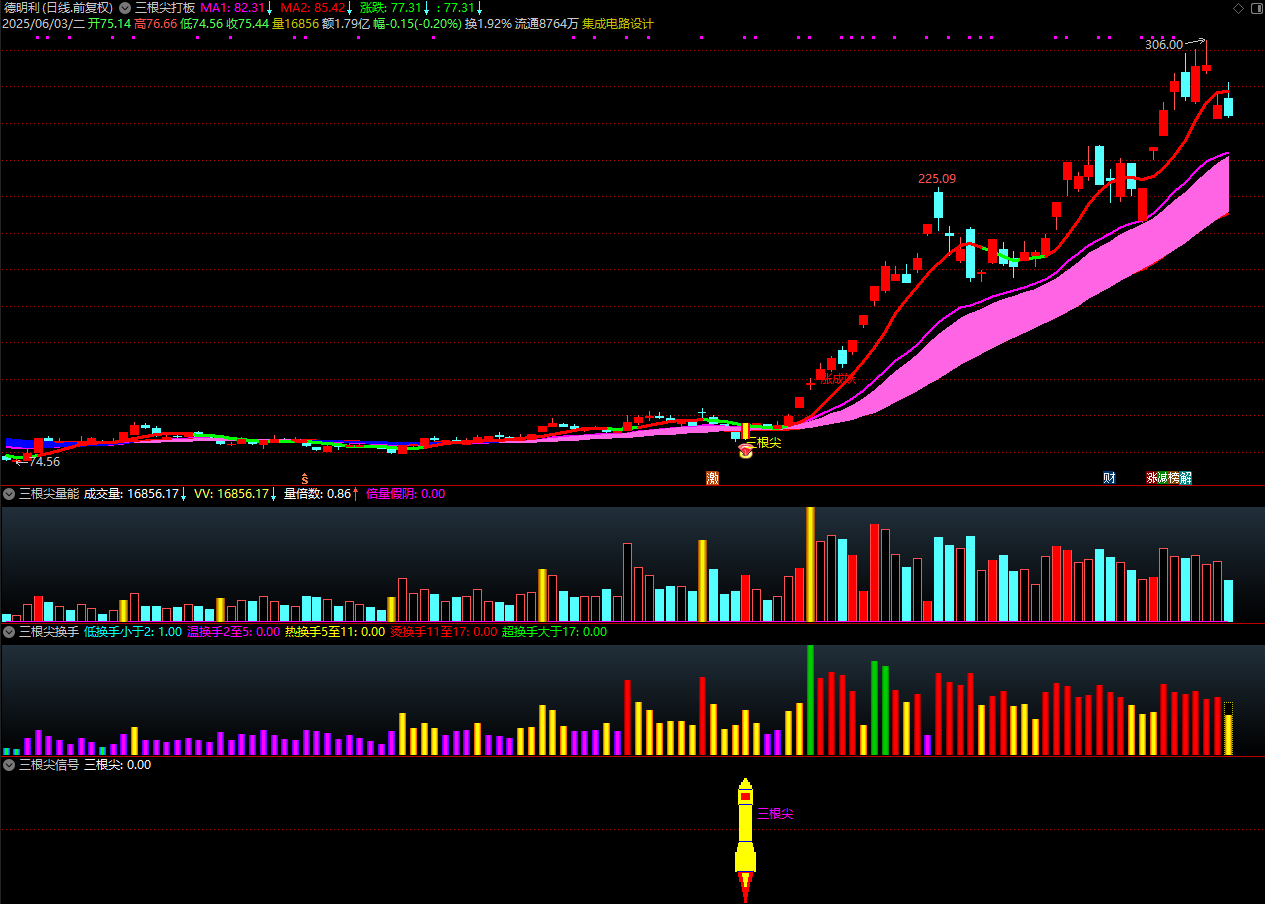 通达信【三根尖打板神器】套装指标，短线龙头战法，机构量化黑科技10天狂抓60个涨停板_展示图_14 ... ... . ...