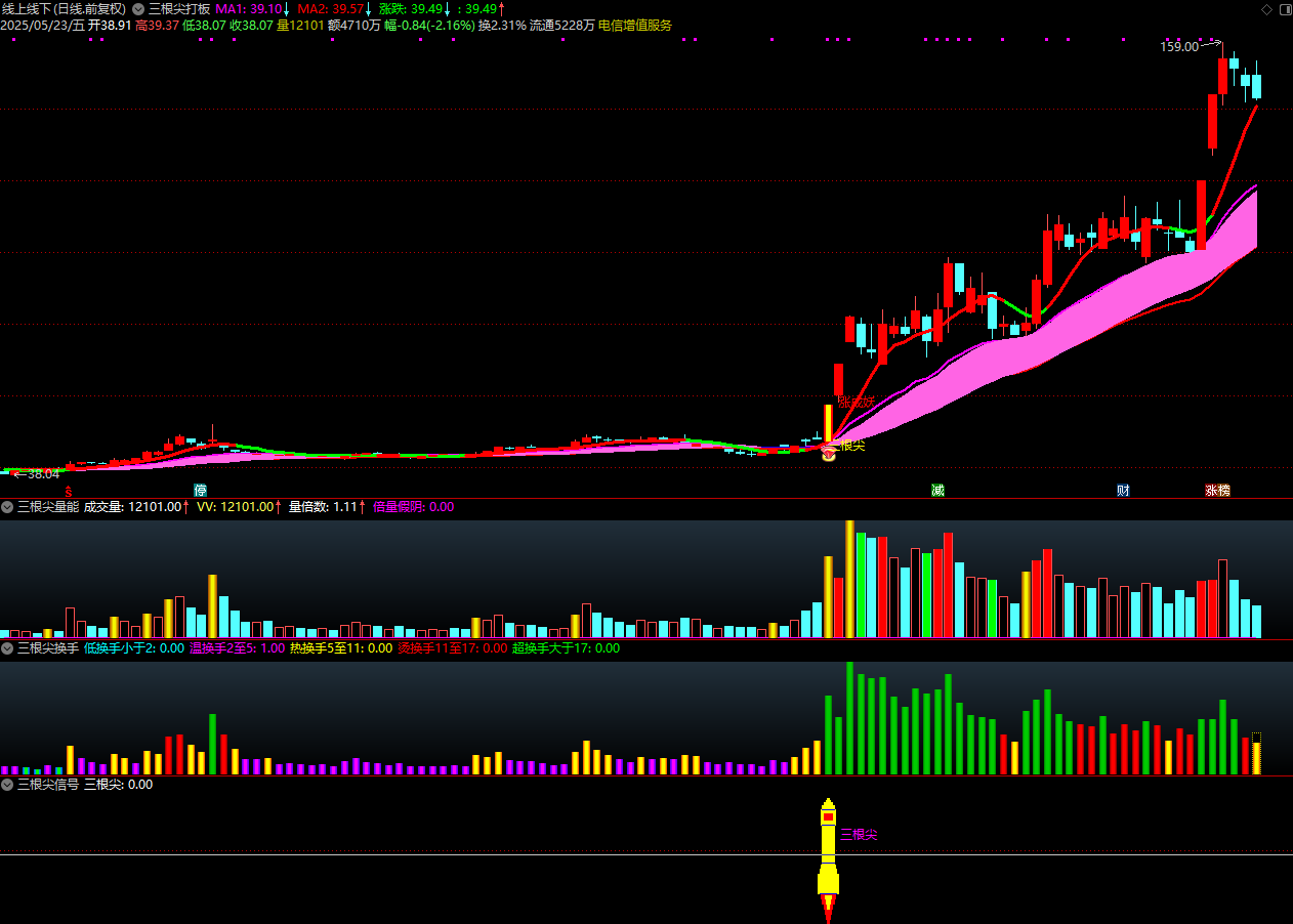 通达信【三根尖打板神器】套装指标，短线龙头战法，机构量化黑科技10天狂抓60个涨停板_展示图_12 ... ... . ...
