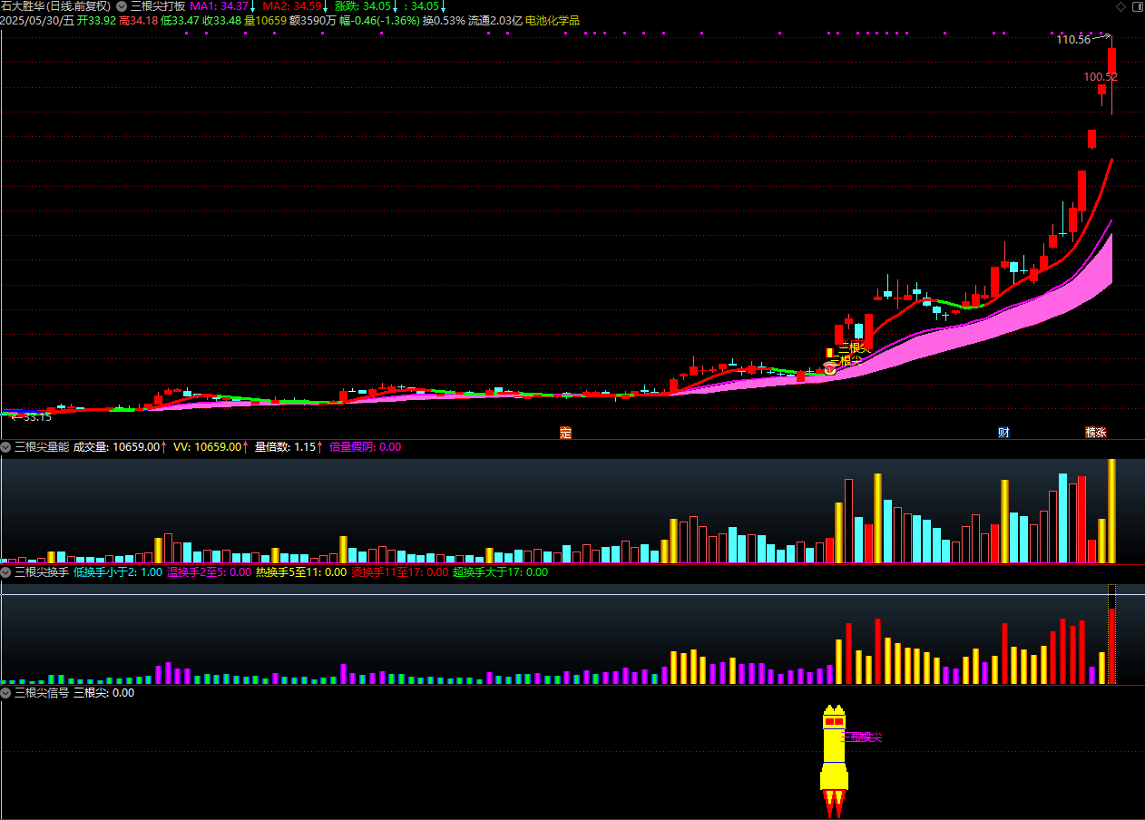 通达信【三根尖打板神器】套装指标，短线龙头战法，机构量化黑科技10天狂抓60个涨停板_展示图_13 ... ... . ...