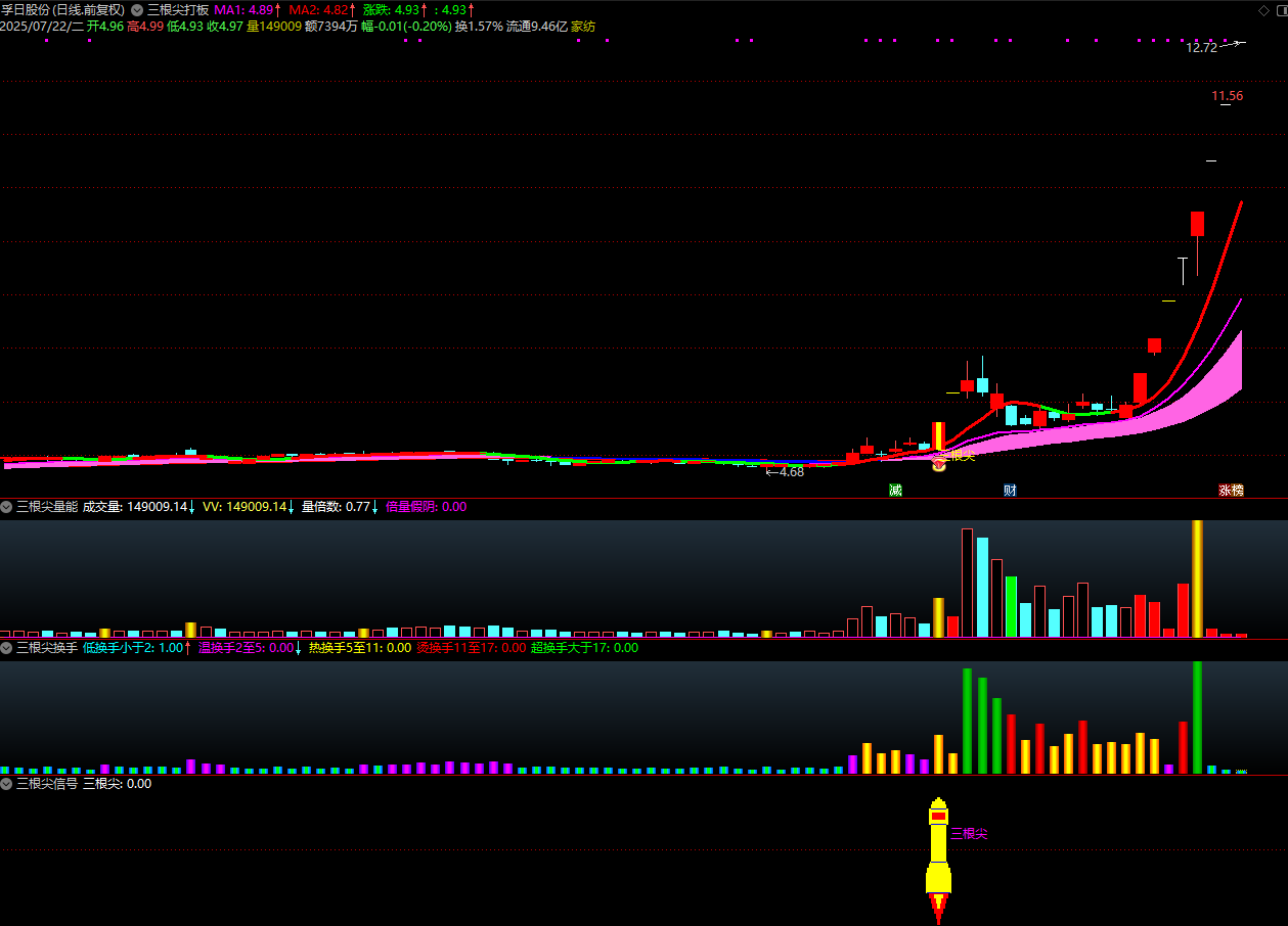 通达信【三根尖打板神器】套装指标，短线龙头战法，机构量化黑科技10天狂抓60个涨停板_展示图_15 ... ... . ...