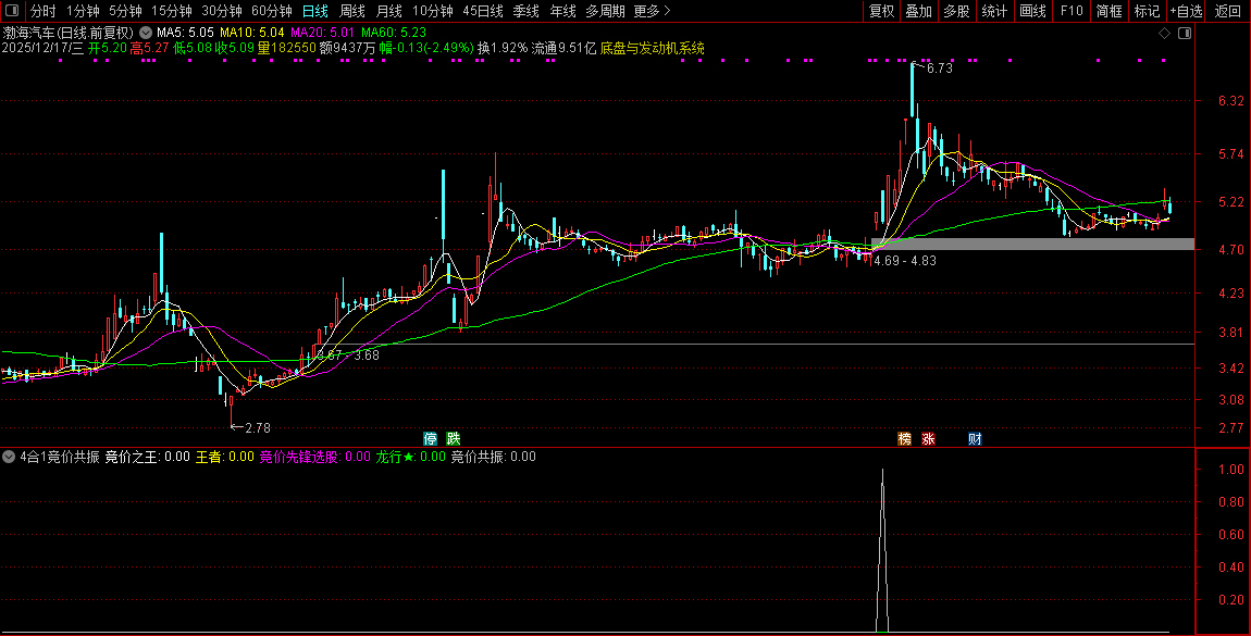 通达信【4合1竞价共振】竞价之王+王者竞价+竞价先锋+龙行竞价！组合共振强中选强_展示图_04 ... ...