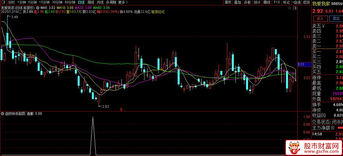 通达信〖趋势转折〗副图+选股,聚焦于捕捉由弱转强的拐点_展示图_01