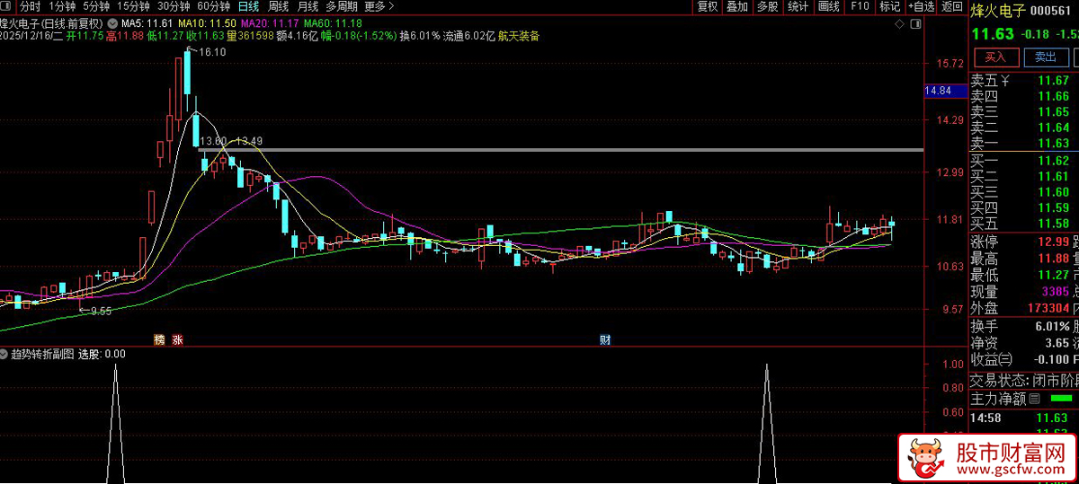 通达信〖趋势转折〗副图+选股,聚焦于捕捉由弱转强的拐点_展示图_02