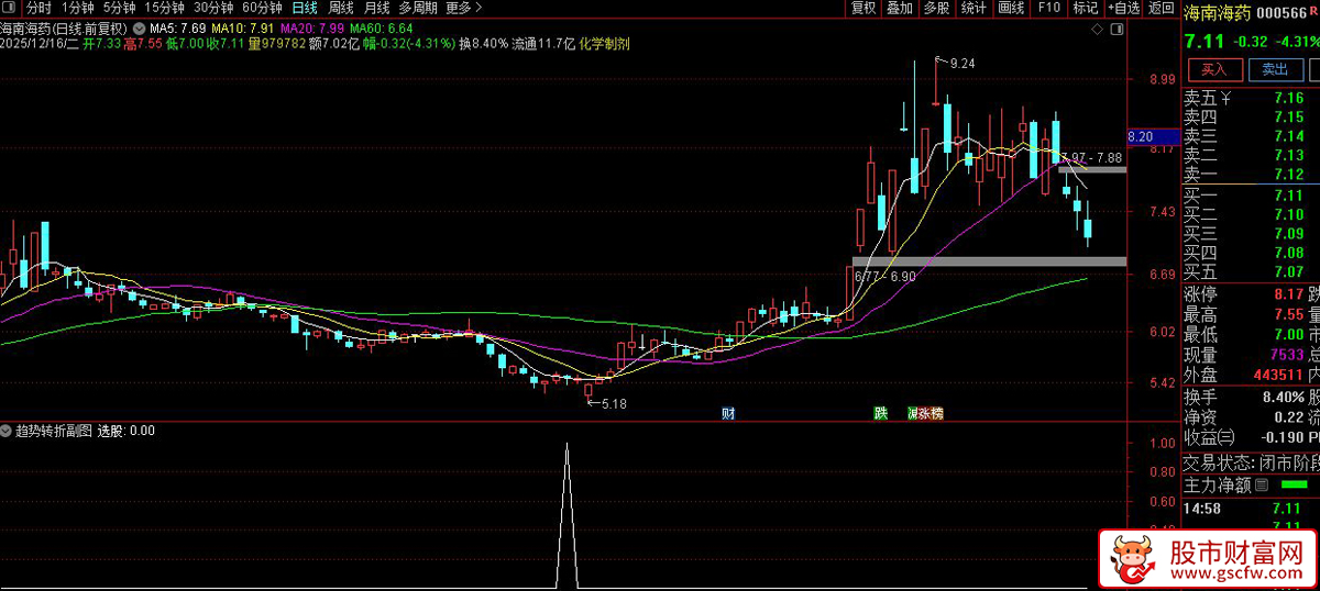 通达信〖趋势转折〗副图+选股,聚焦于捕捉由弱转强的拐点_展示图_04