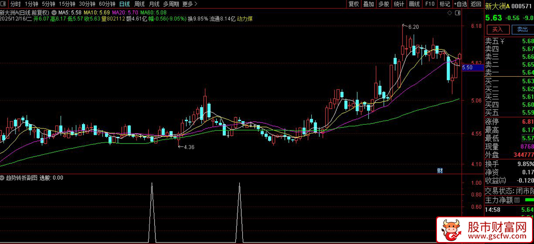 通达信〖趋势转折〗副图+选股,聚焦于捕捉由弱转强的拐点_展示图_06