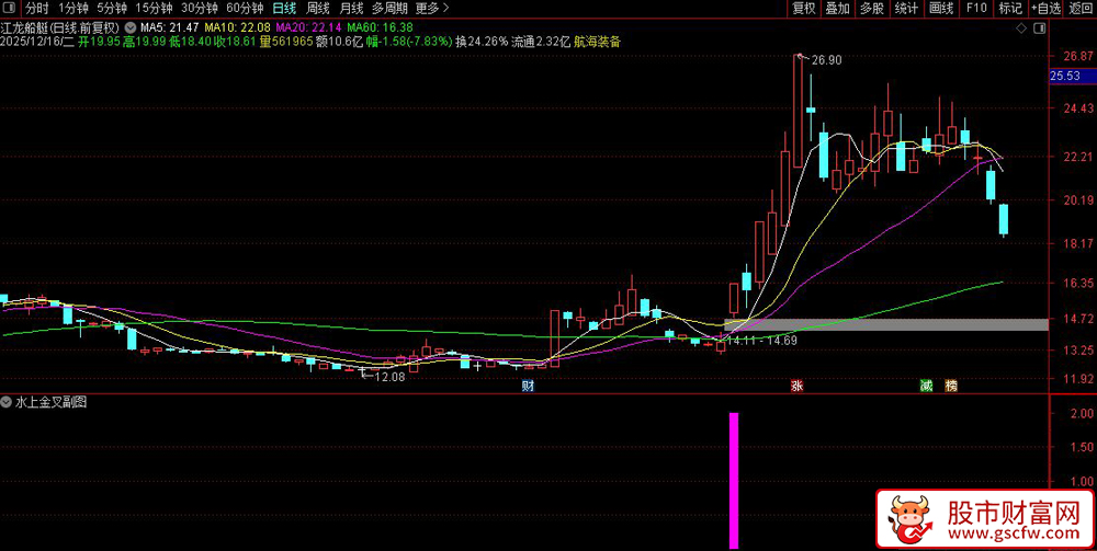 通达信〖水上金叉〗副图+选股指标,突破形态和量能的放量突破_展示图_01