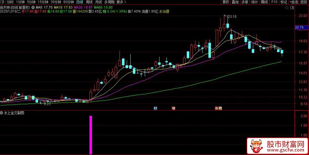通达信〖水上金叉〗副图+选股指标,突破形态和量能的放量突破_展示图_02